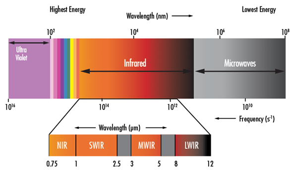 SWIR波长范围的电磁光谱